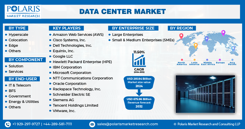 Data Center Market Size